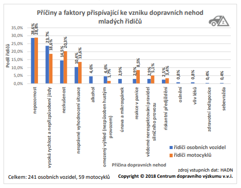 Statistika příčin nehod dopravních řidičů